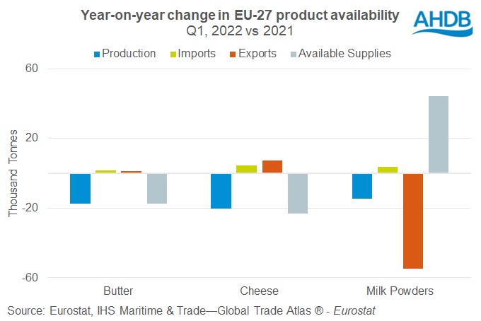 Graph of year-on-year change in availability of EU dairy products for Q1 2022
